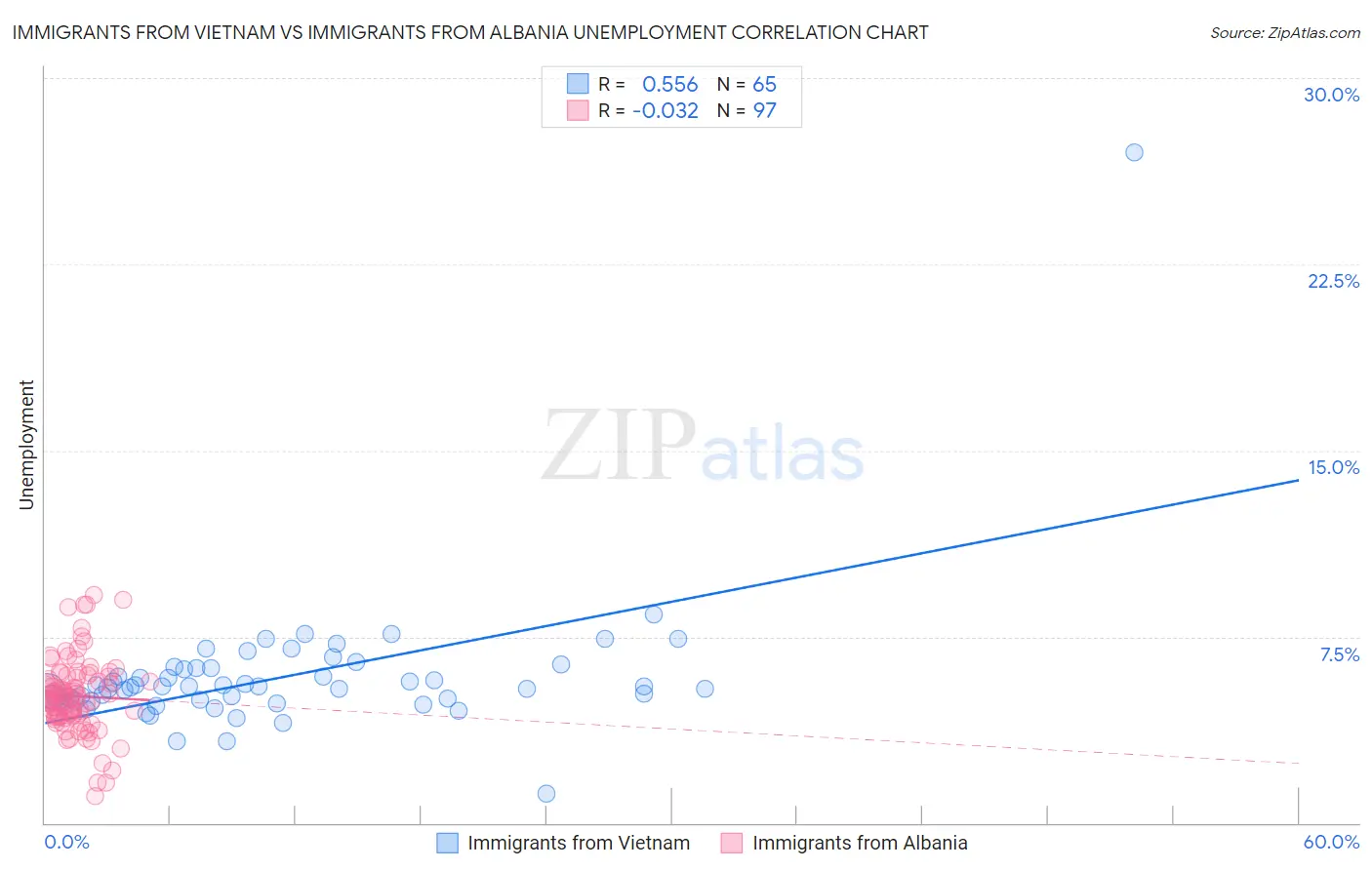 Immigrants from Vietnam vs Immigrants from Albania Unemployment