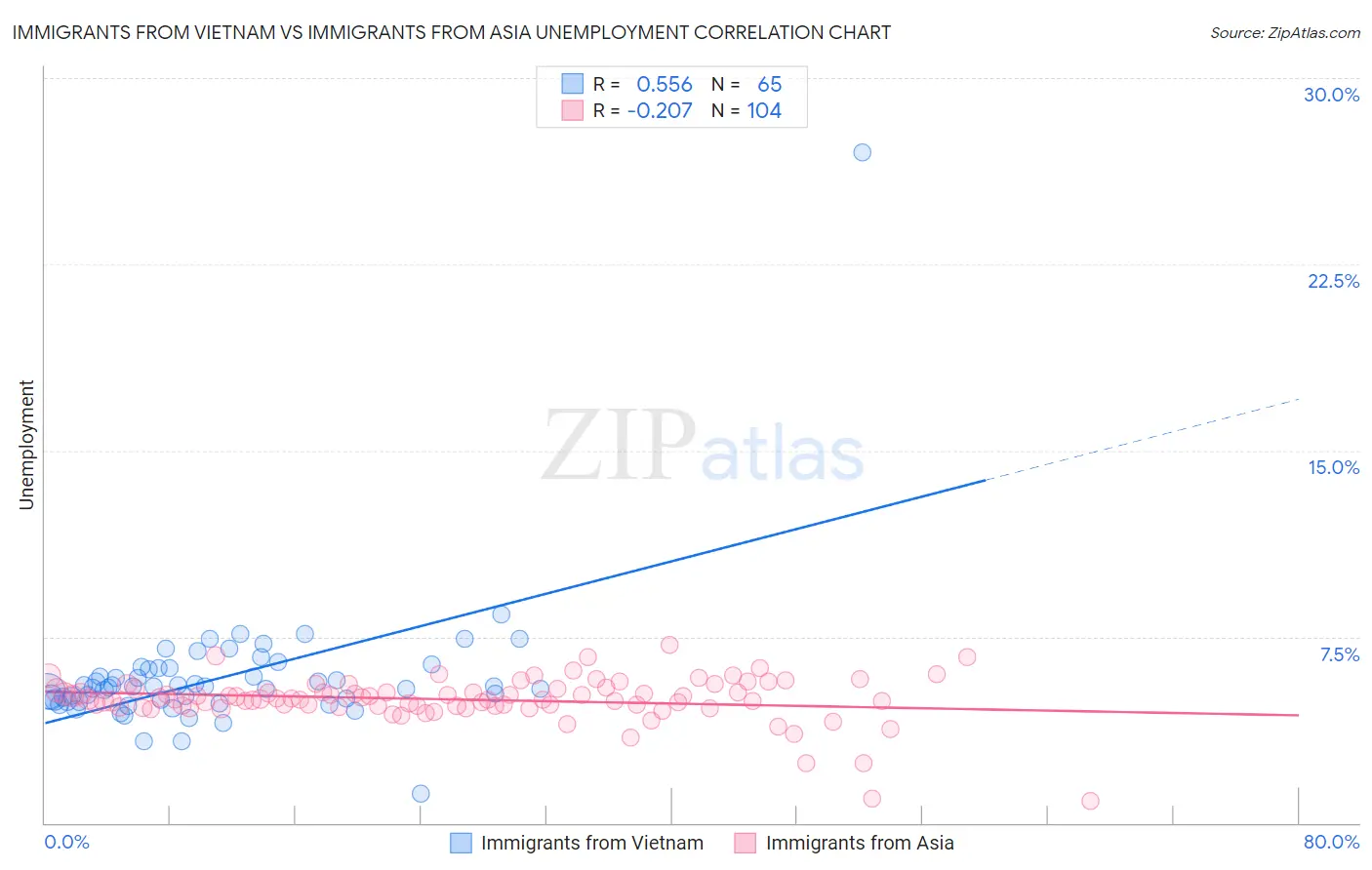 Immigrants from Vietnam vs Immigrants from Asia Unemployment