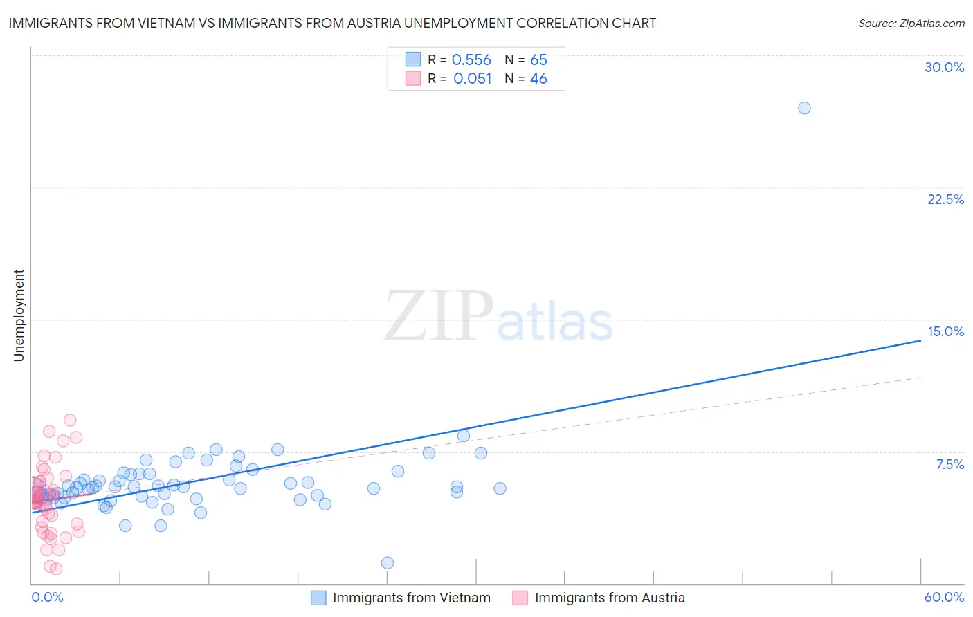 Immigrants from Vietnam vs Immigrants from Austria Unemployment