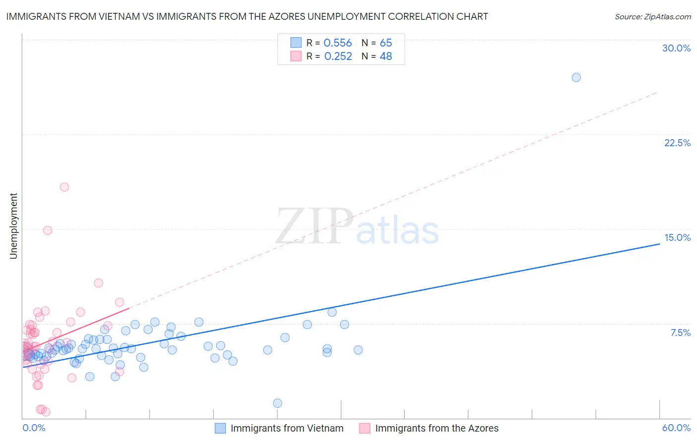 Immigrants from Vietnam vs Immigrants from the Azores Unemployment