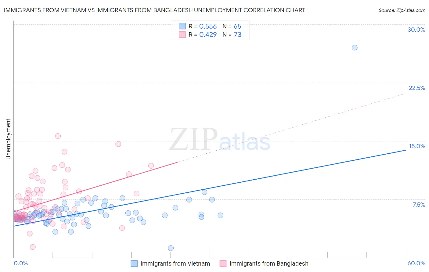 Immigrants from Vietnam vs Immigrants from Bangladesh Unemployment