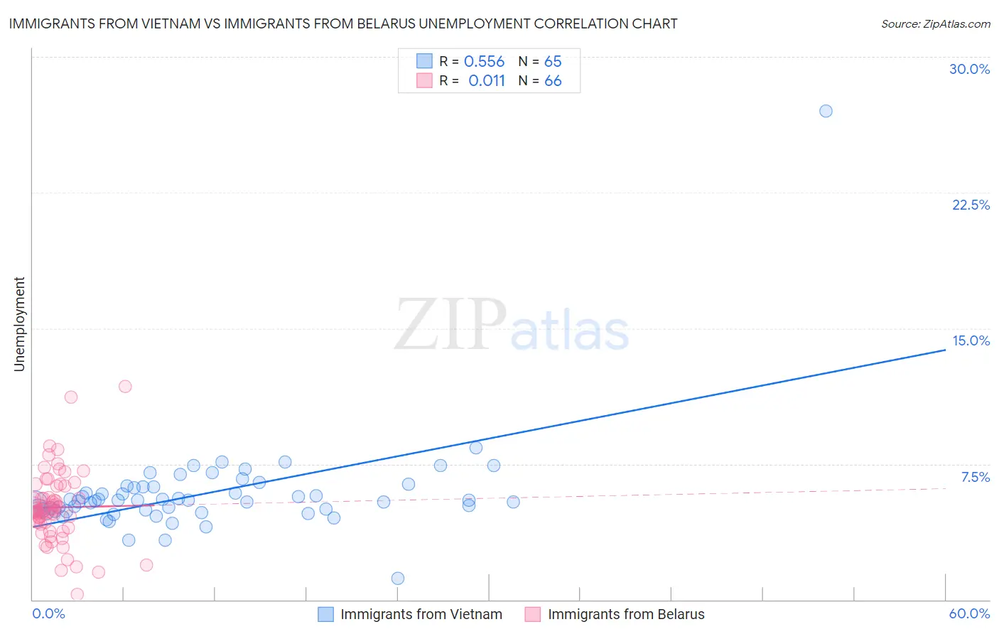 Immigrants from Vietnam vs Immigrants from Belarus Unemployment