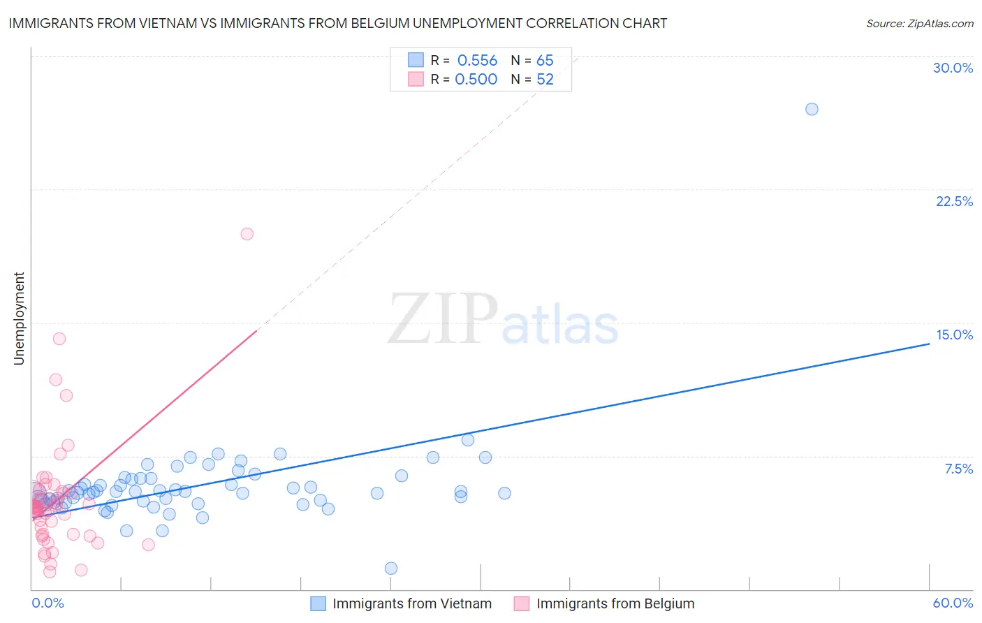 Immigrants from Vietnam vs Immigrants from Belgium Unemployment