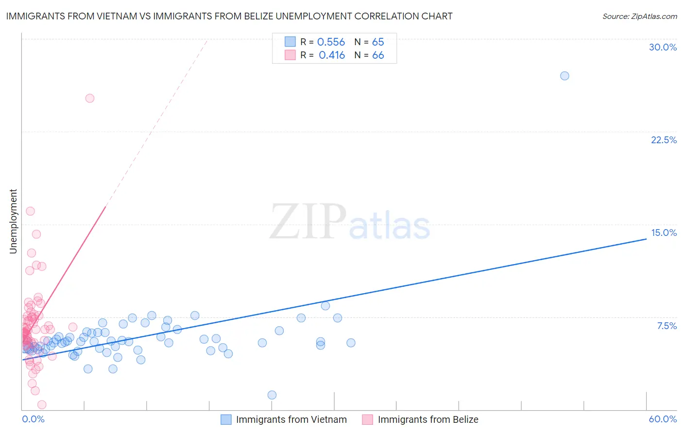 Immigrants from Vietnam vs Immigrants from Belize Unemployment