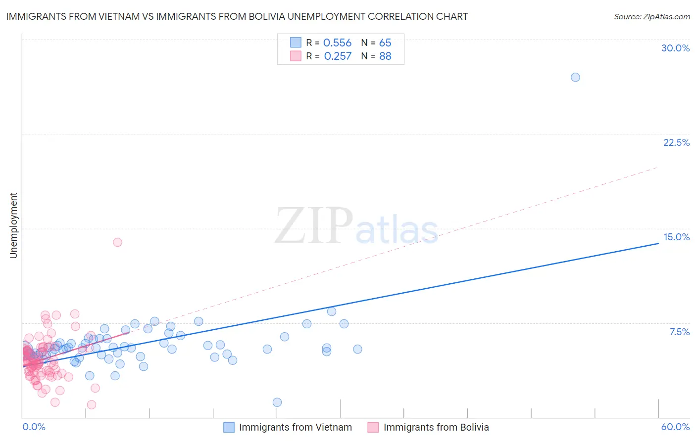 Immigrants from Vietnam vs Immigrants from Bolivia Unemployment