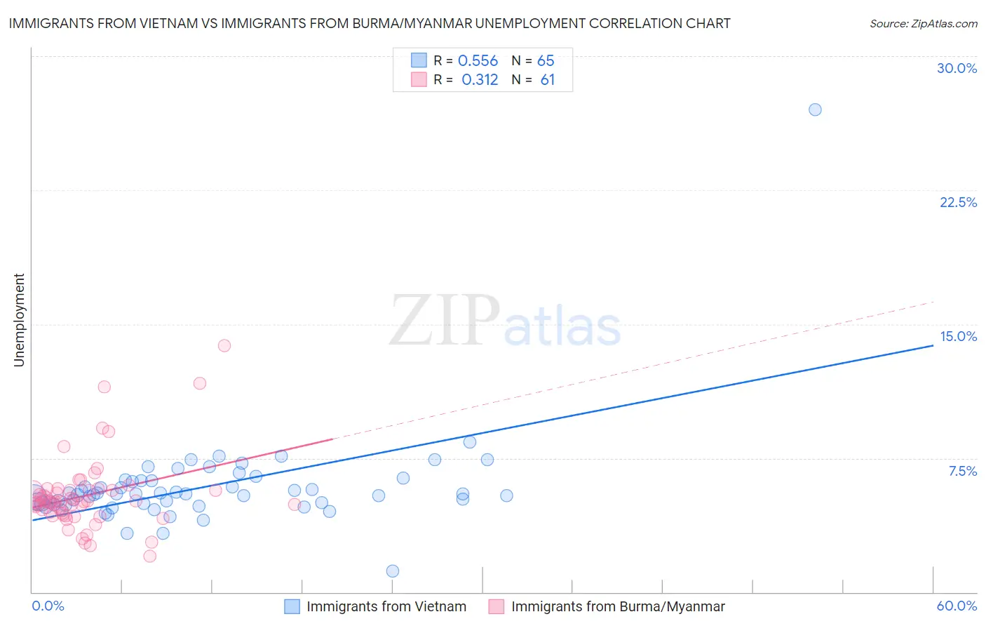 Immigrants from Vietnam vs Immigrants from Burma/Myanmar Unemployment
