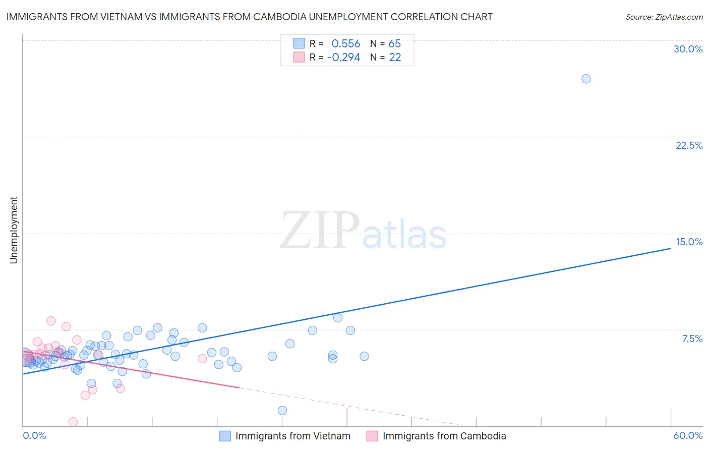 Immigrants from Vietnam vs Immigrants from Cambodia Unemployment