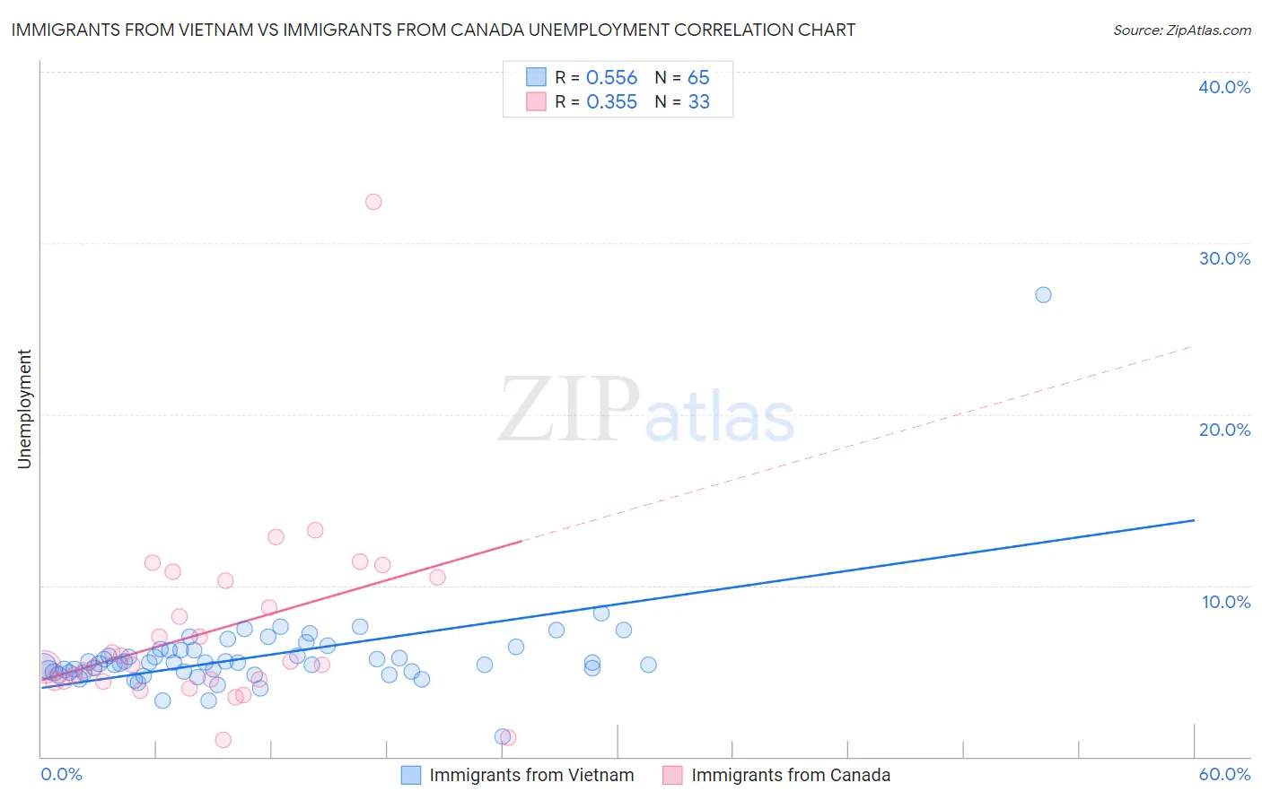 Immigrants from Vietnam vs Immigrants from Canada Unemployment