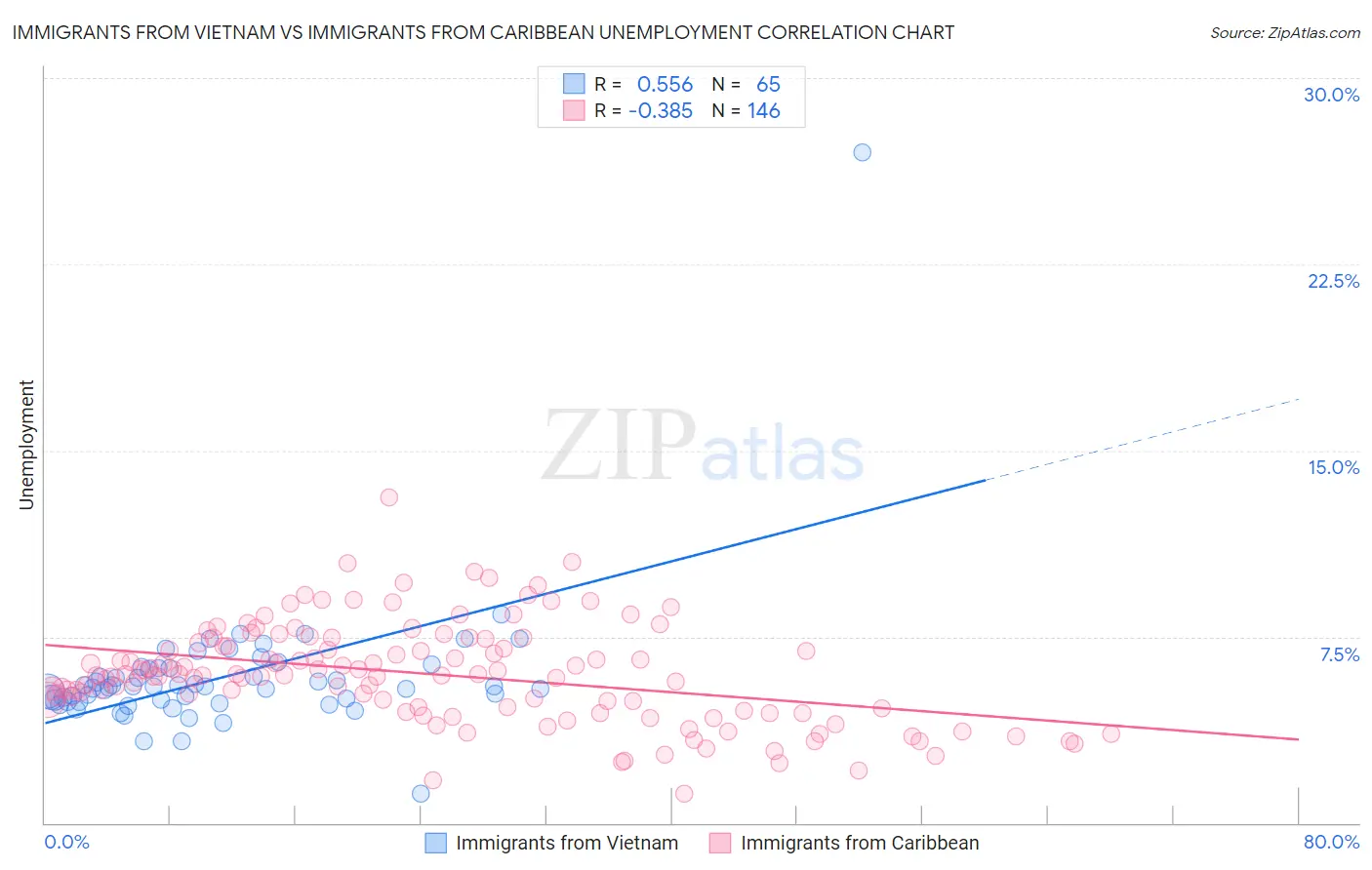 Immigrants from Vietnam vs Immigrants from Caribbean Unemployment