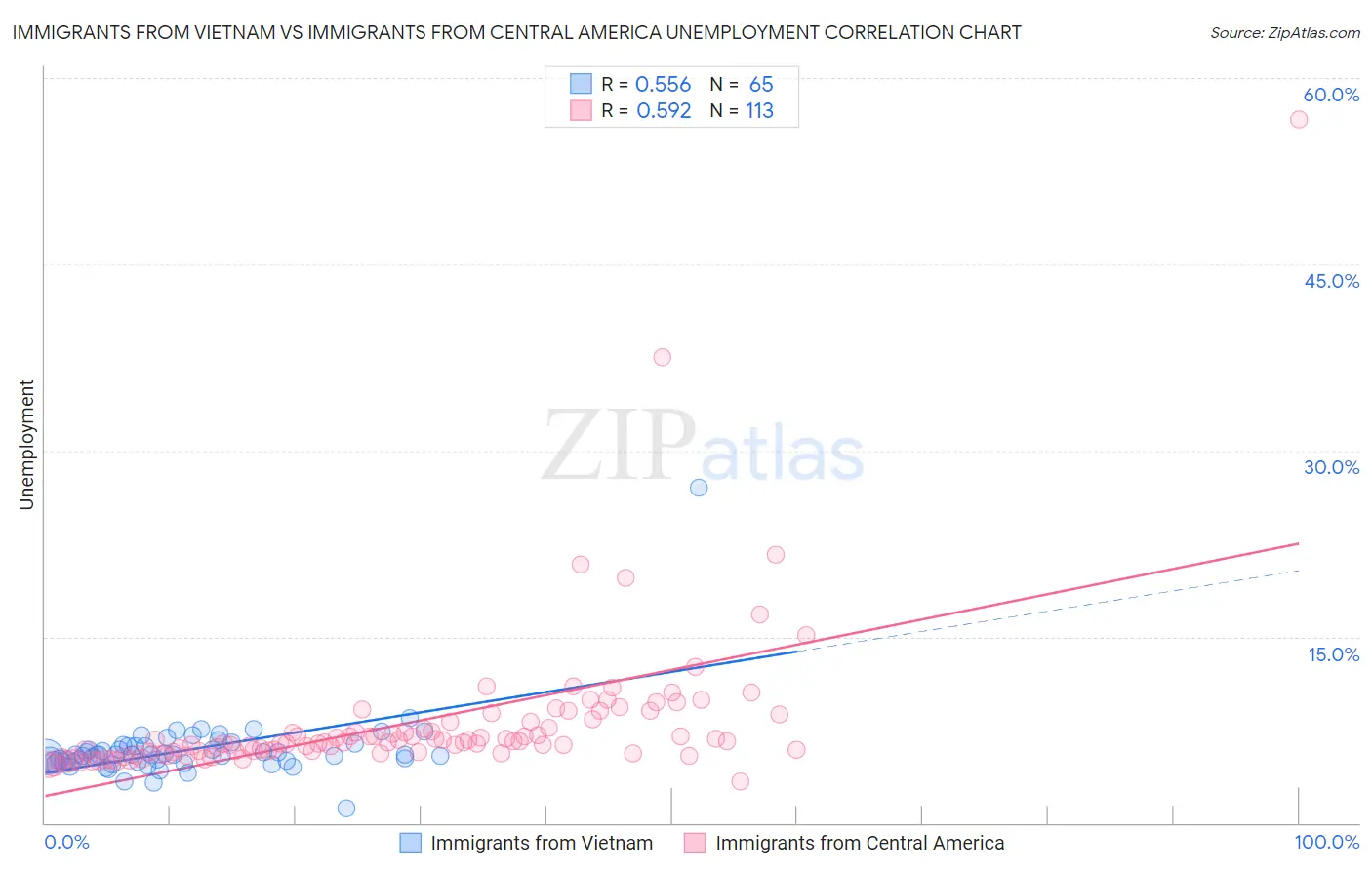 Immigrants from Vietnam vs Immigrants from Central America Unemployment