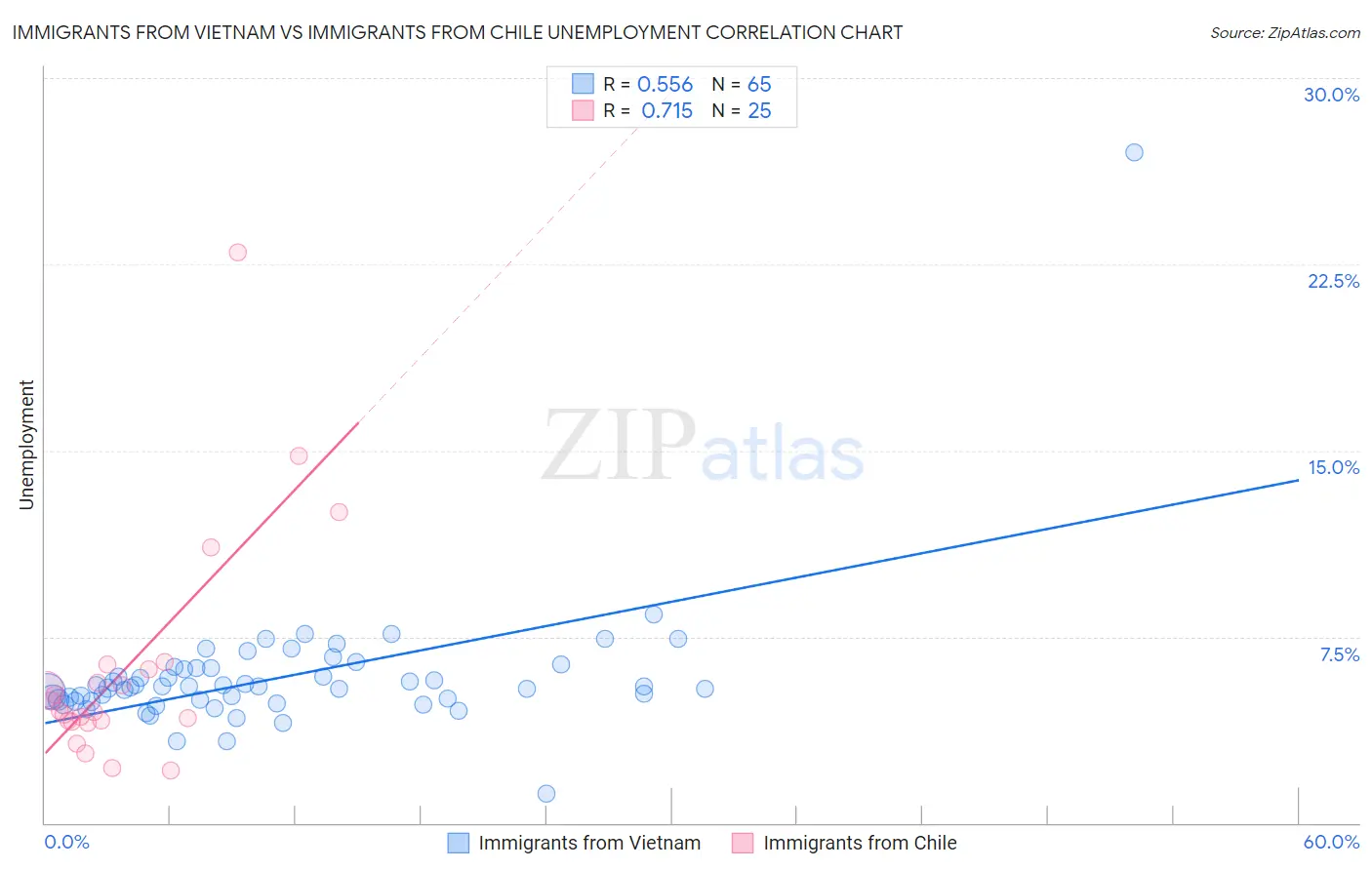 Immigrants from Vietnam vs Immigrants from Chile Unemployment