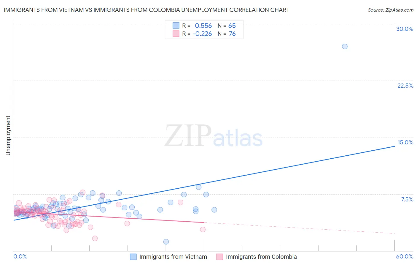 Immigrants from Vietnam vs Immigrants from Colombia Unemployment