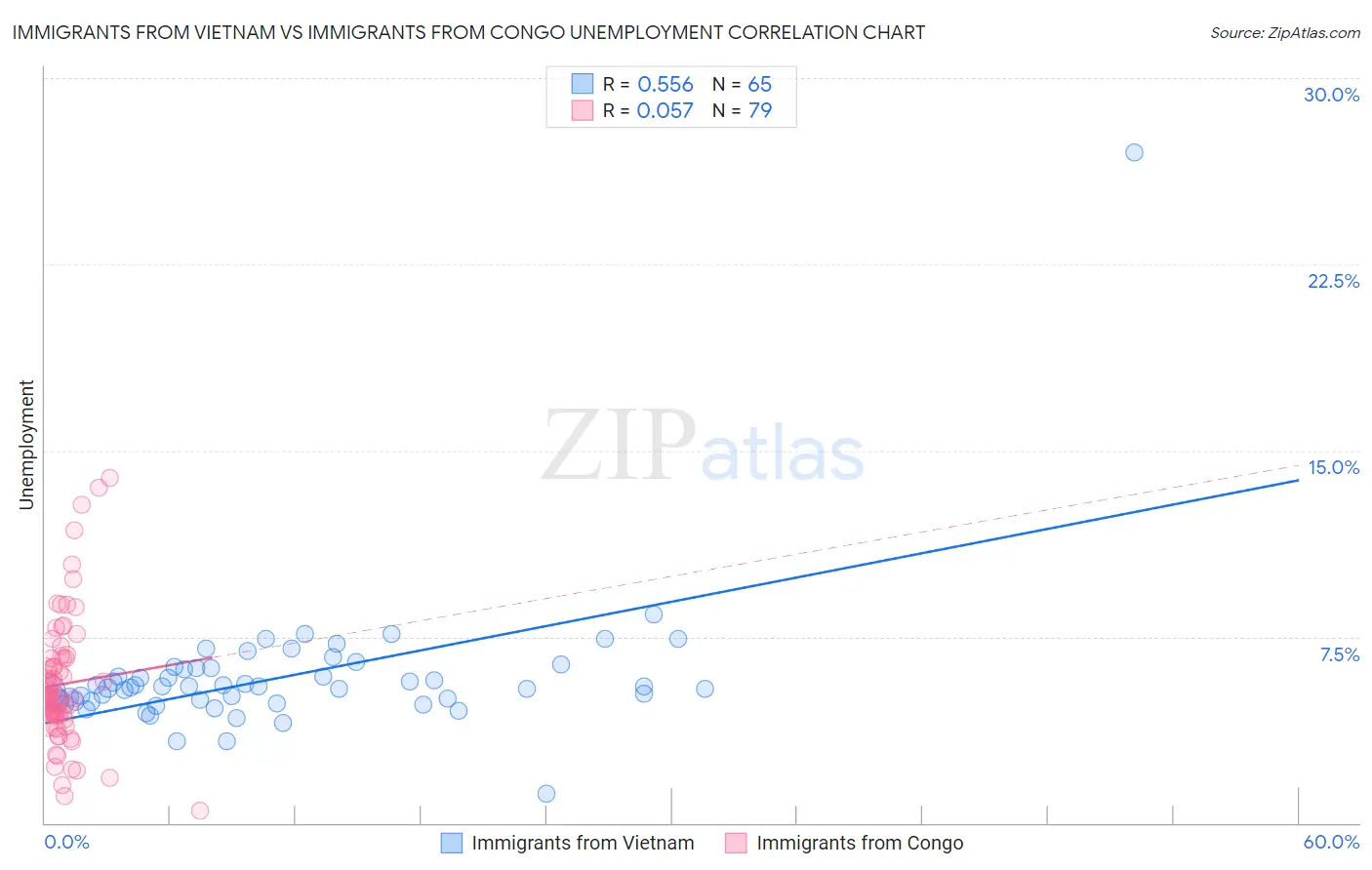 Immigrants from Vietnam vs Immigrants from Congo Unemployment