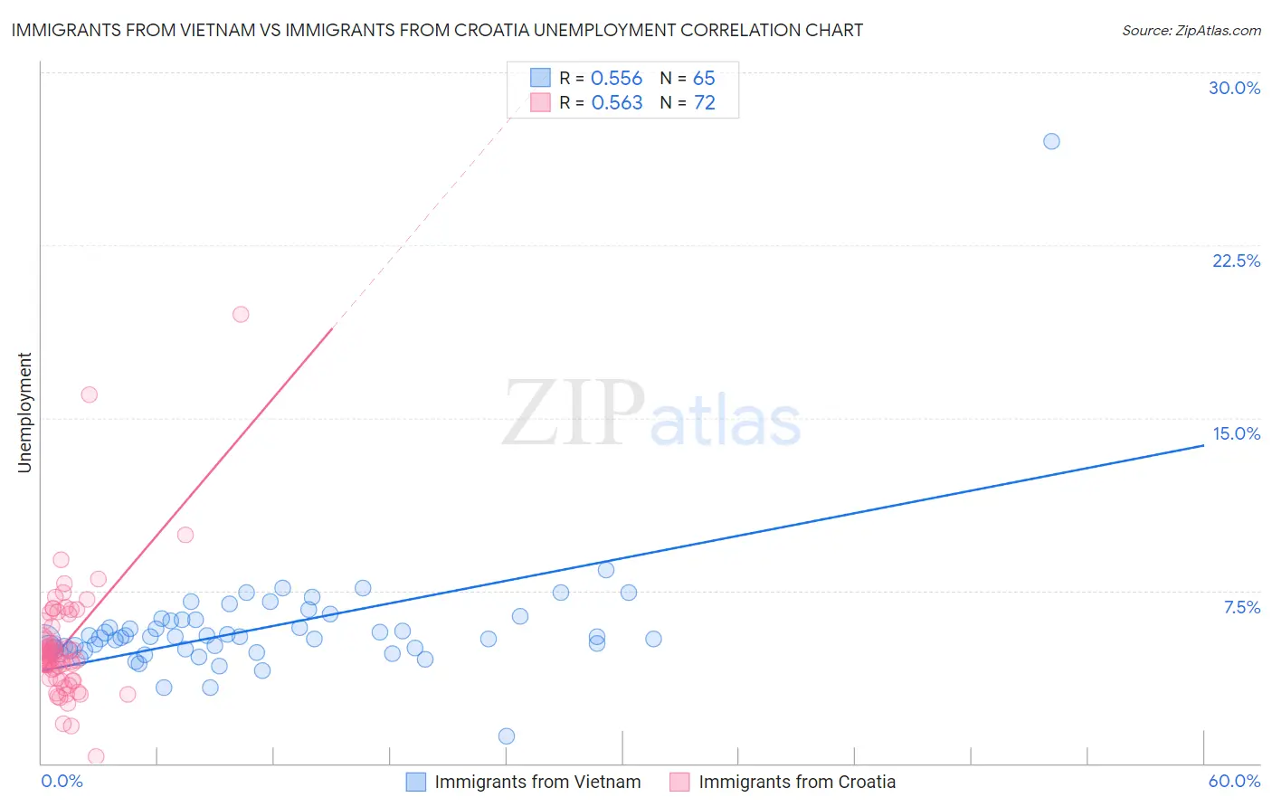 Immigrants from Vietnam vs Immigrants from Croatia Unemployment