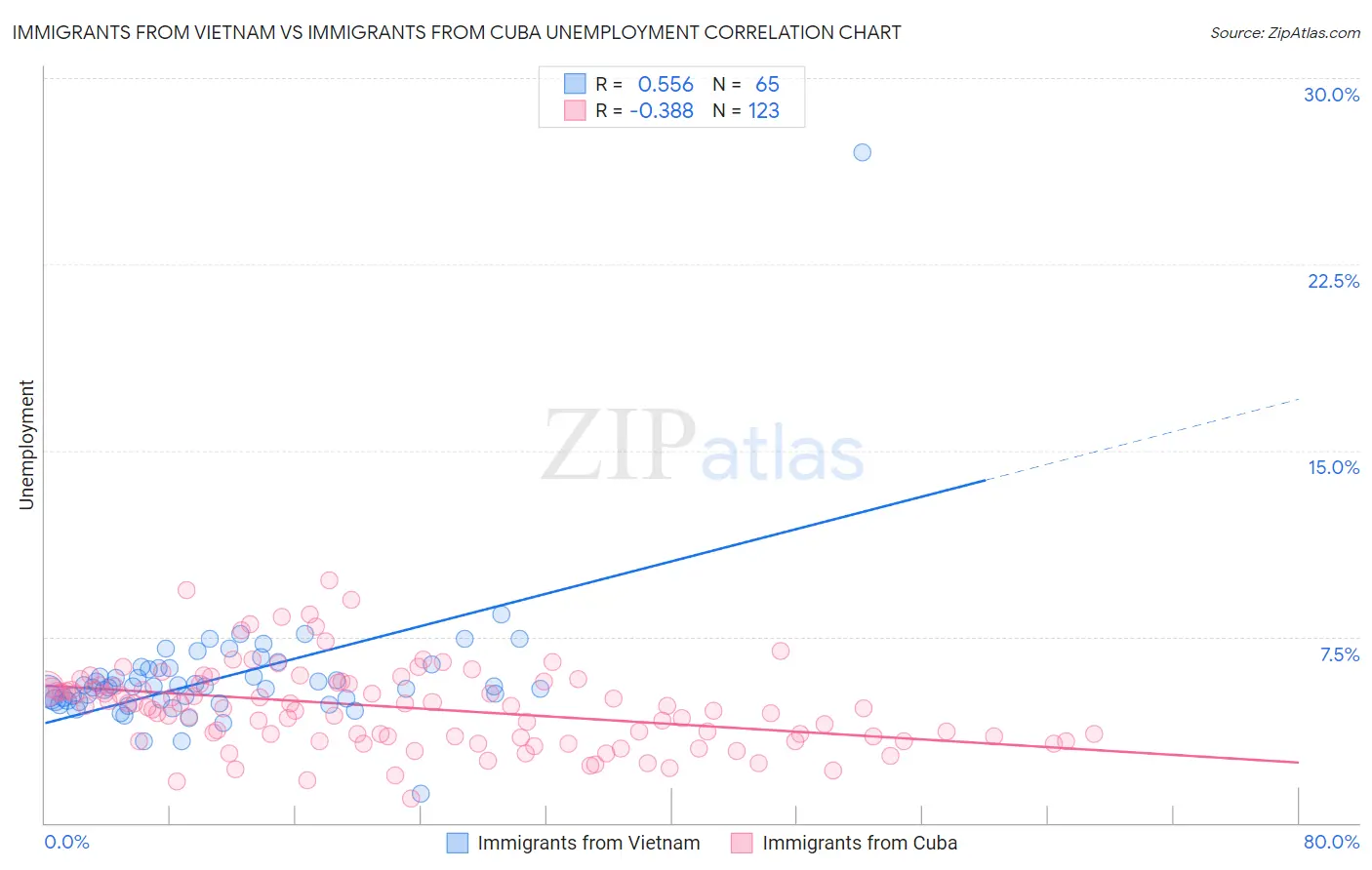 Immigrants from Vietnam vs Immigrants from Cuba Unemployment