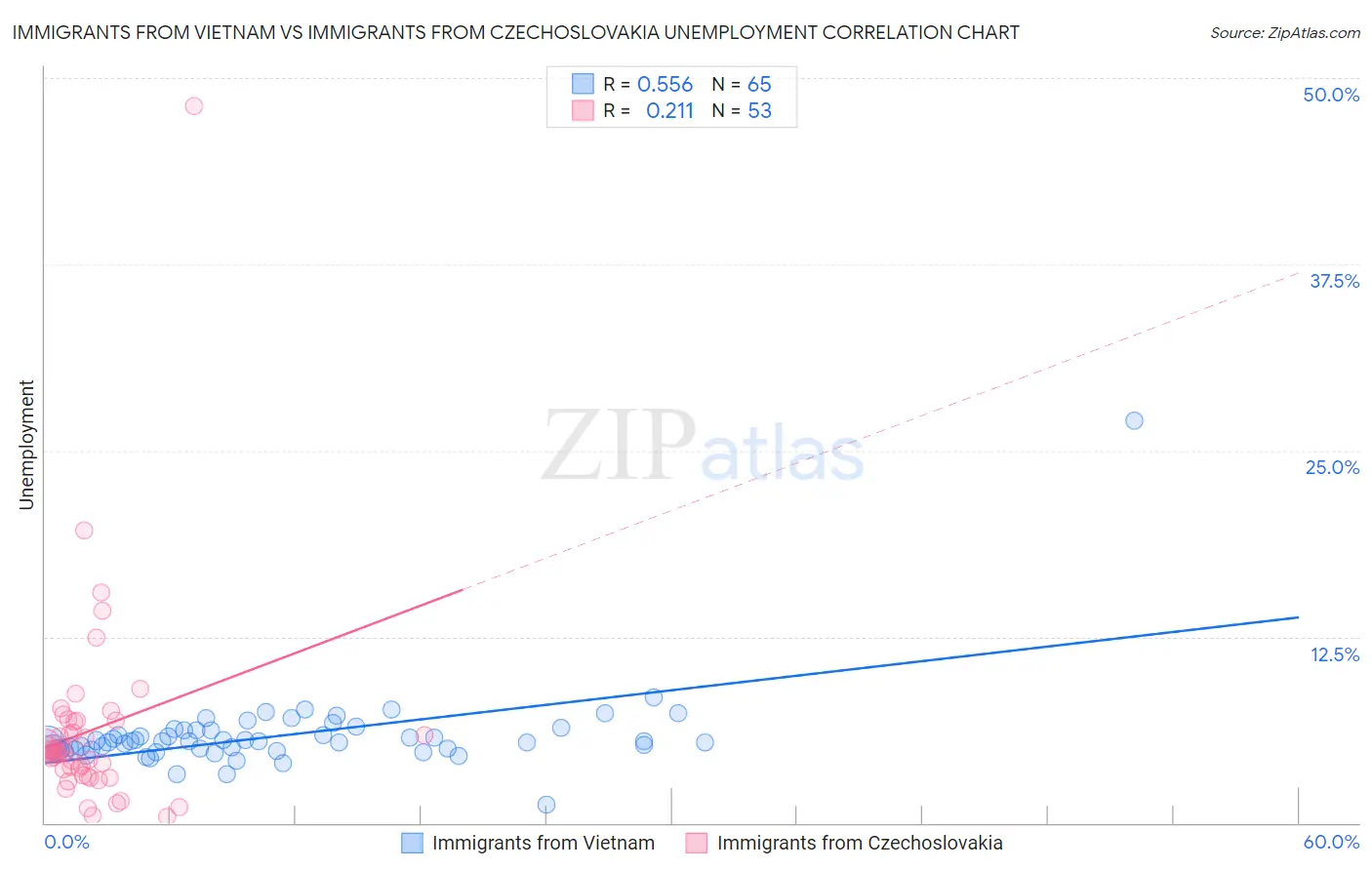 Immigrants from Vietnam vs Immigrants from Czechoslovakia Unemployment