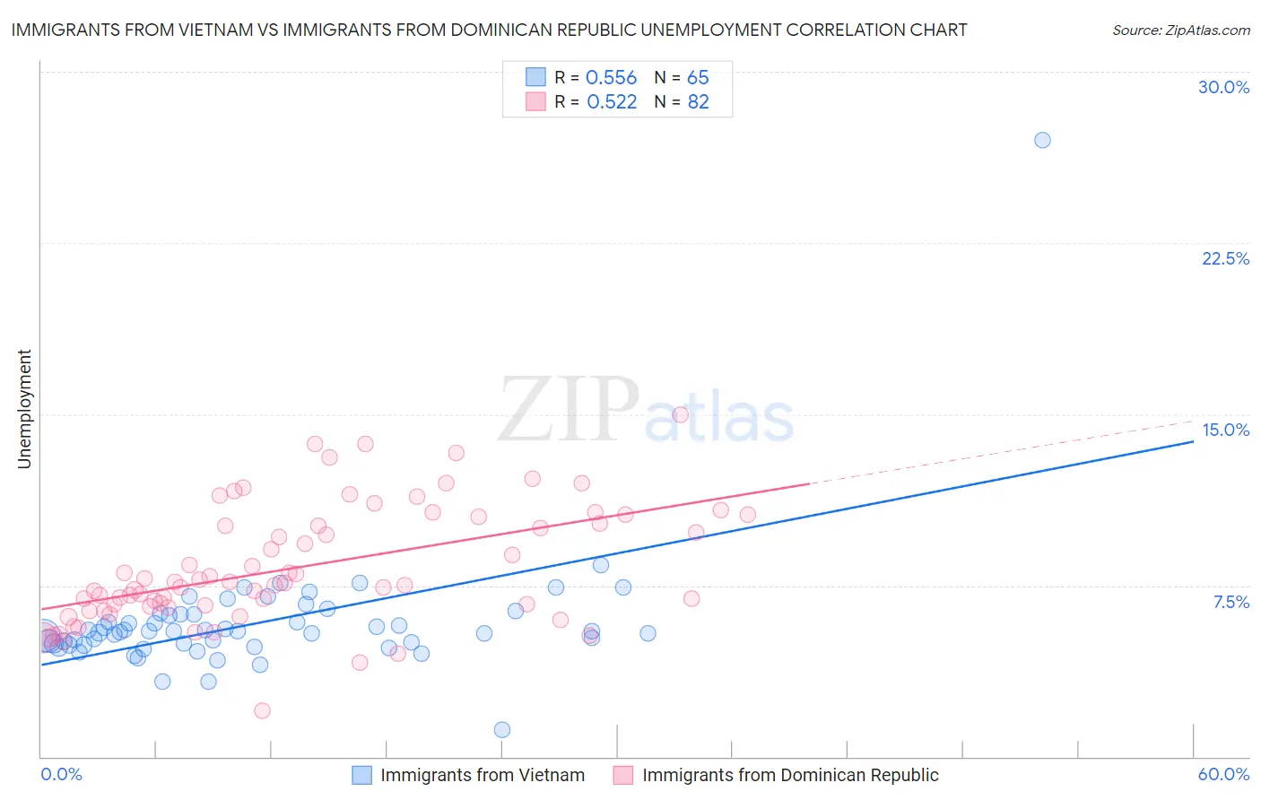 Immigrants from Vietnam vs Immigrants from Dominican Republic Unemployment