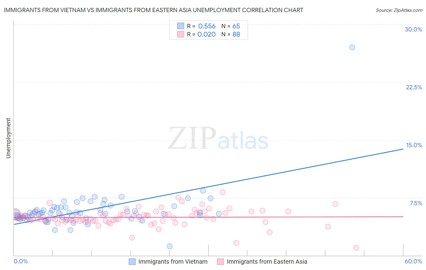 Immigrants from Vietnam vs Immigrants from Eastern Asia Unemployment