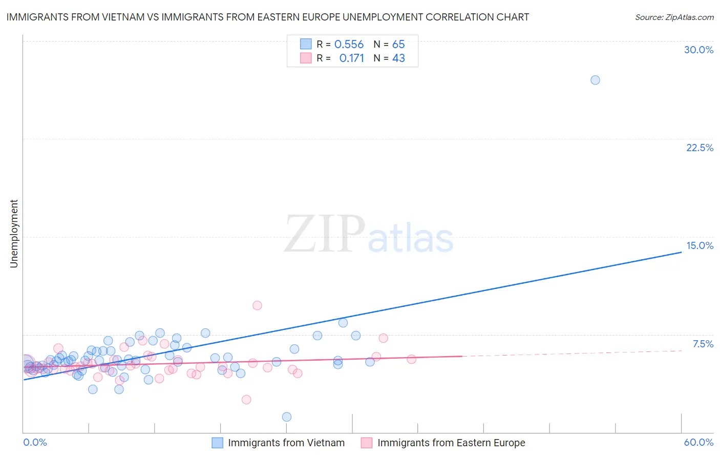 Immigrants from Vietnam vs Immigrants from Eastern Europe Unemployment
