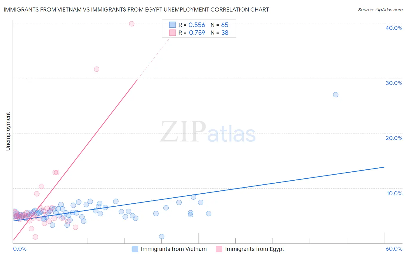 Immigrants from Vietnam vs Immigrants from Egypt Unemployment
