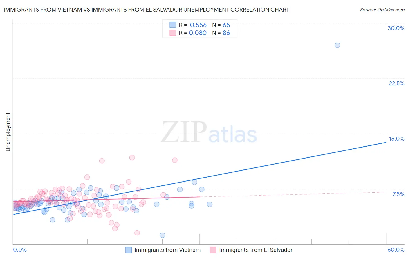 Immigrants from Vietnam vs Immigrants from El Salvador Unemployment
