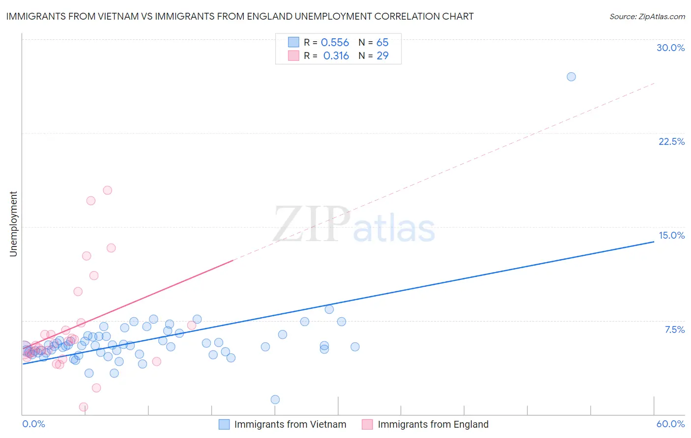 Immigrants from Vietnam vs Immigrants from England Unemployment