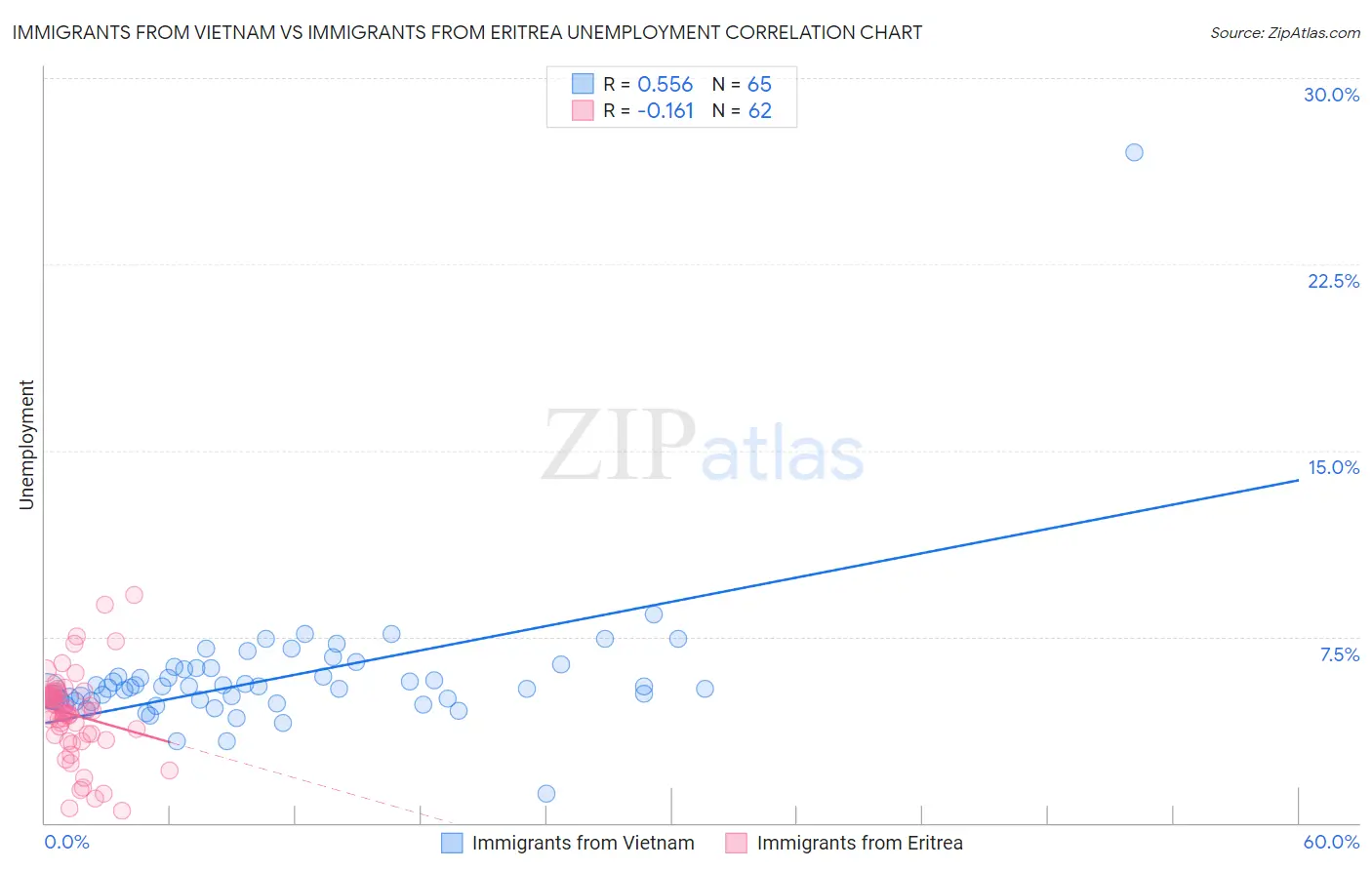 Immigrants from Vietnam vs Immigrants from Eritrea Unemployment
