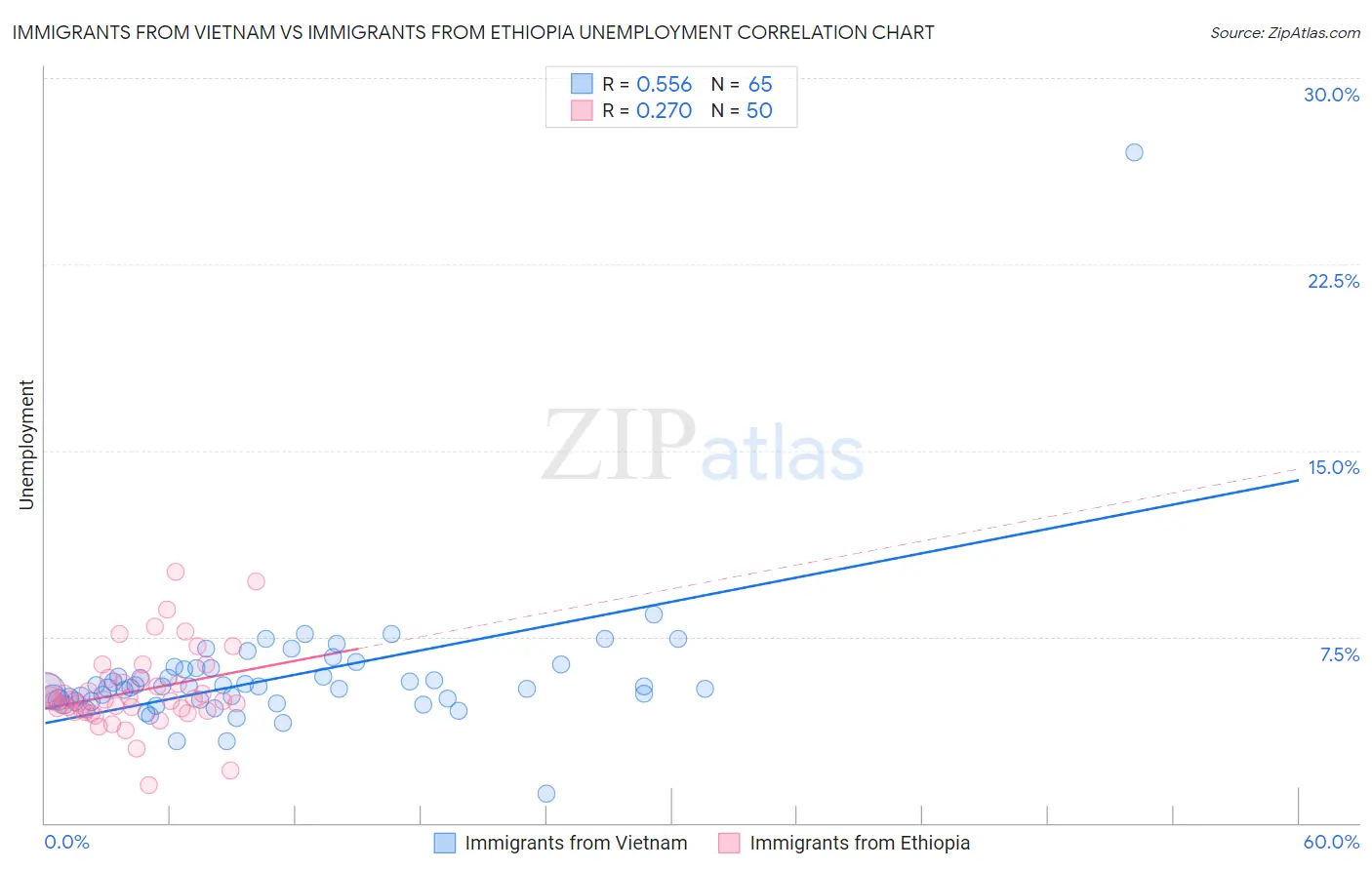 Immigrants from Vietnam vs Immigrants from Ethiopia Unemployment