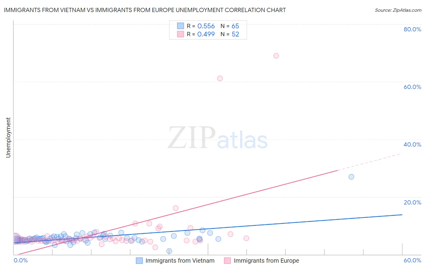 Immigrants from Vietnam vs Immigrants from Europe Unemployment