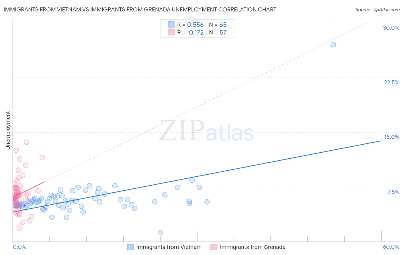 Immigrants from Vietnam vs Immigrants from Grenada Unemployment