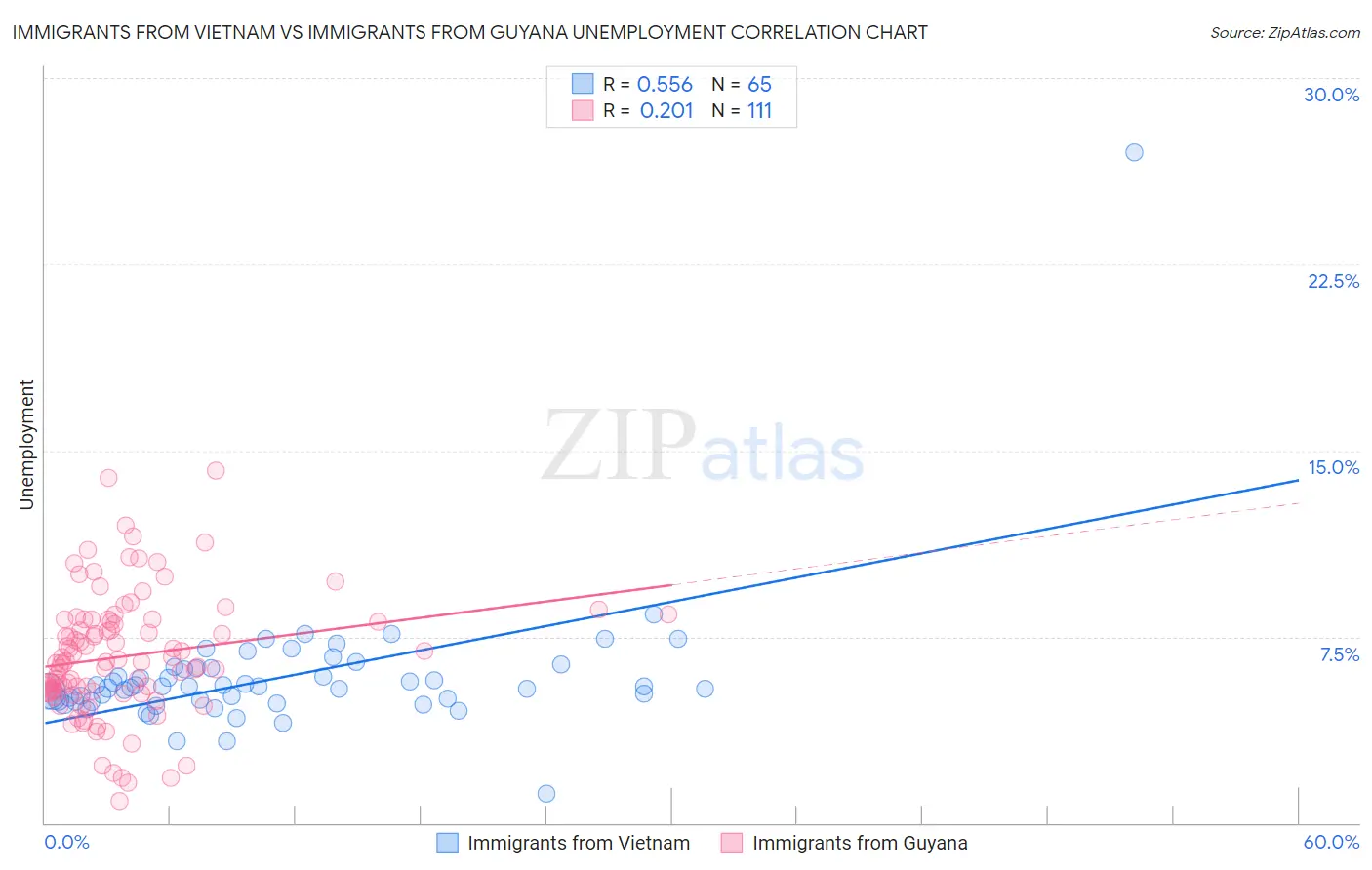 Immigrants from Vietnam vs Immigrants from Guyana Unemployment