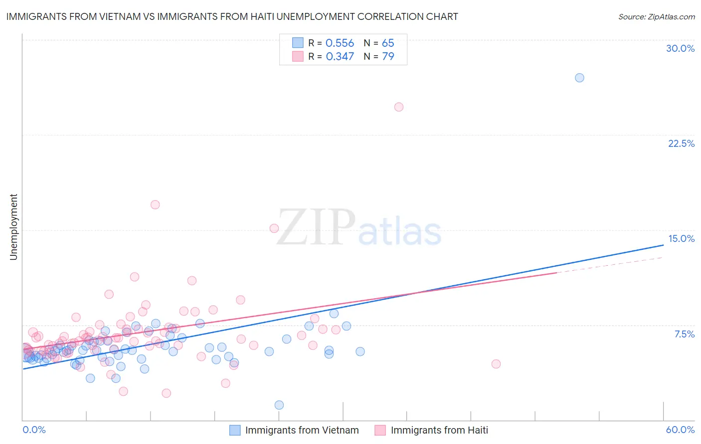 Immigrants from Vietnam vs Immigrants from Haiti Unemployment