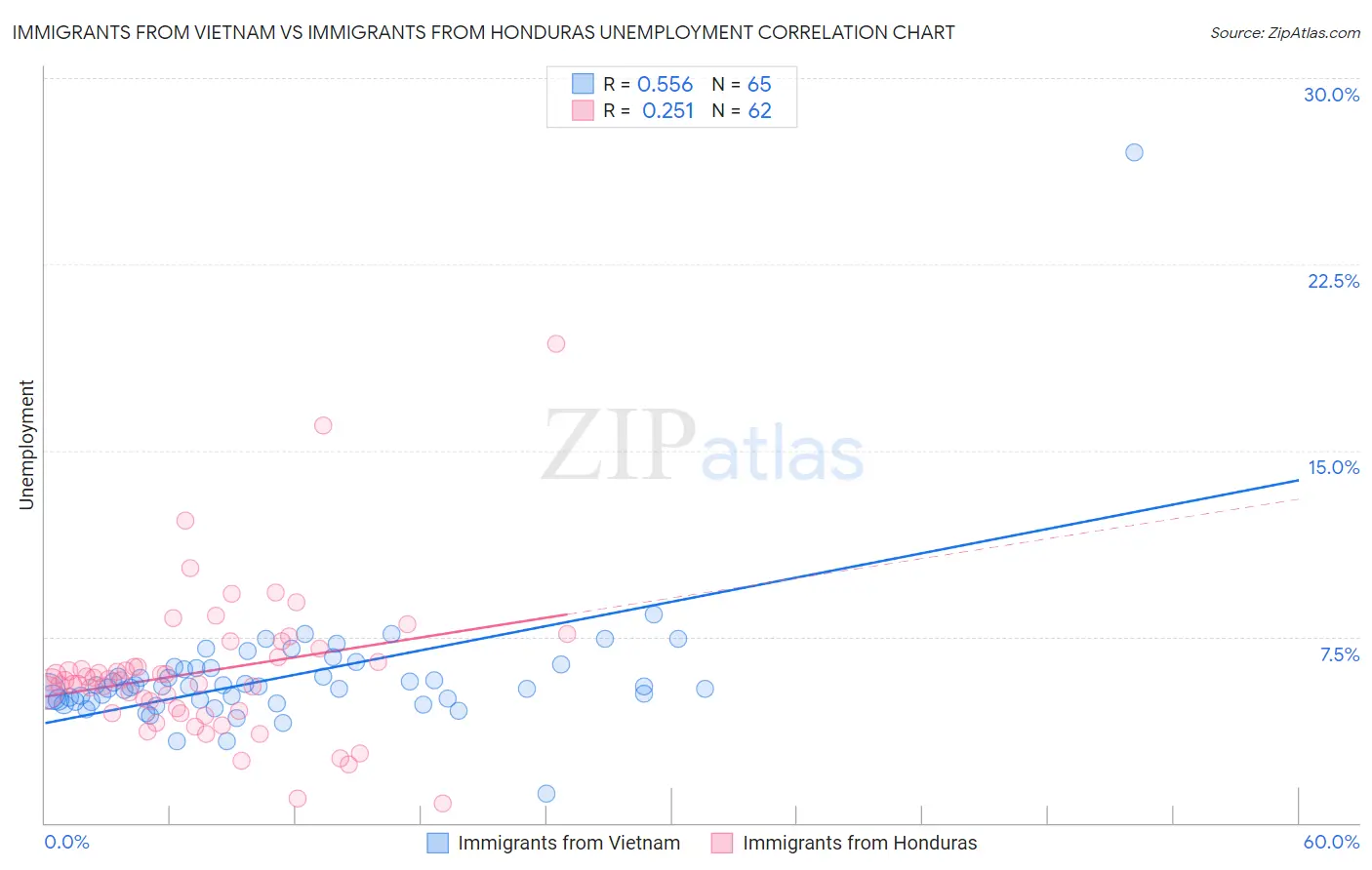 Immigrants from Vietnam vs Immigrants from Honduras Unemployment