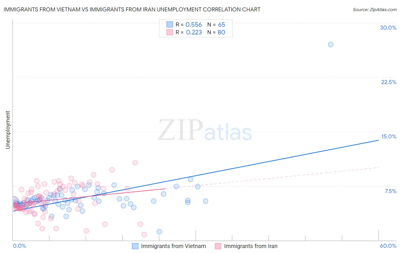 Immigrants from Vietnam vs Immigrants from Iran Unemployment