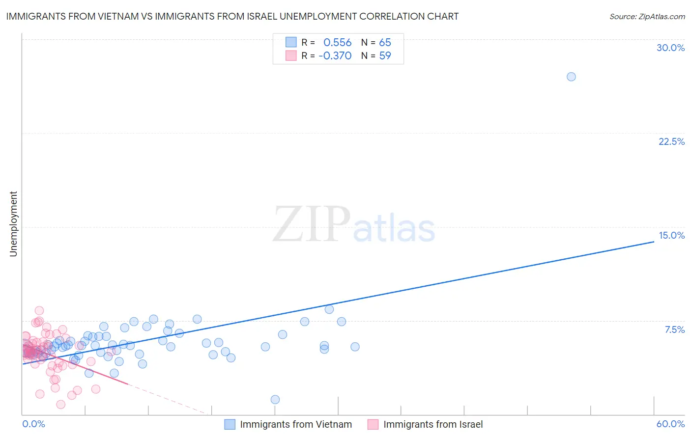 Immigrants from Vietnam vs Immigrants from Israel Unemployment