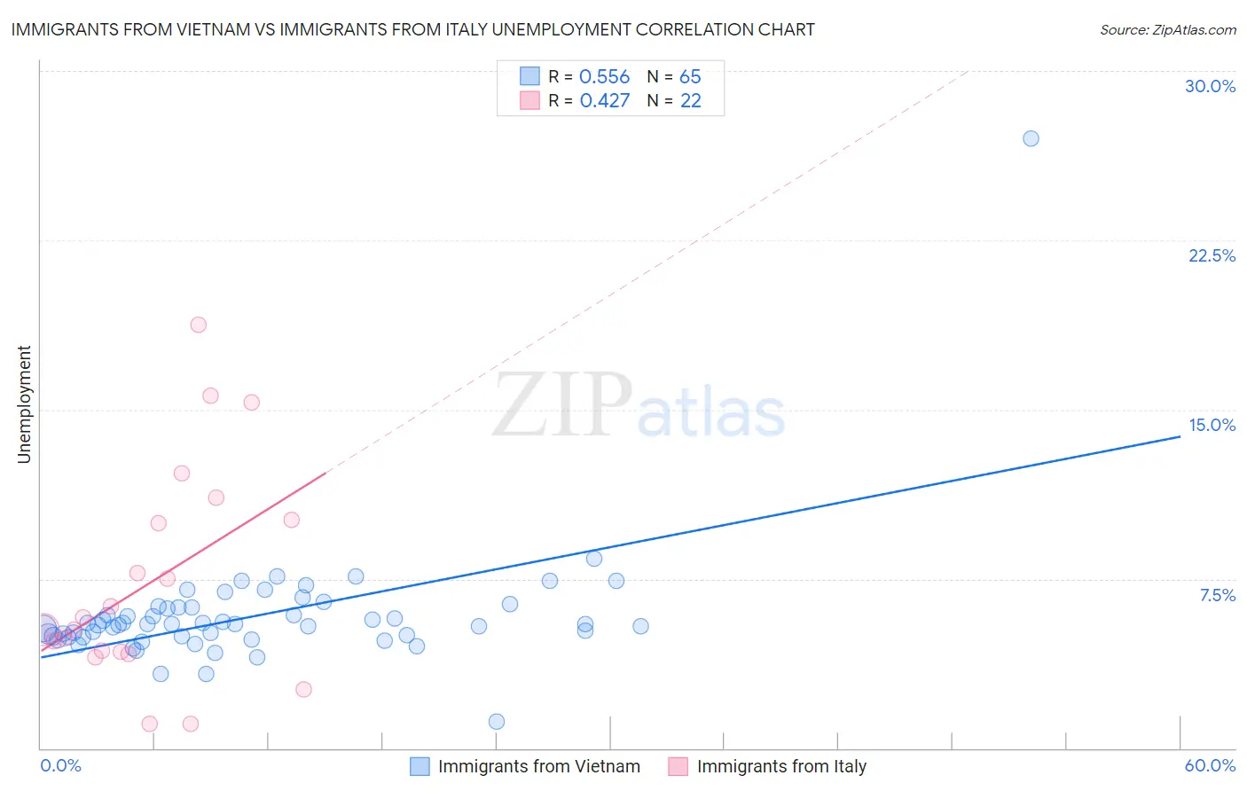 Immigrants from Vietnam vs Immigrants from Italy Unemployment