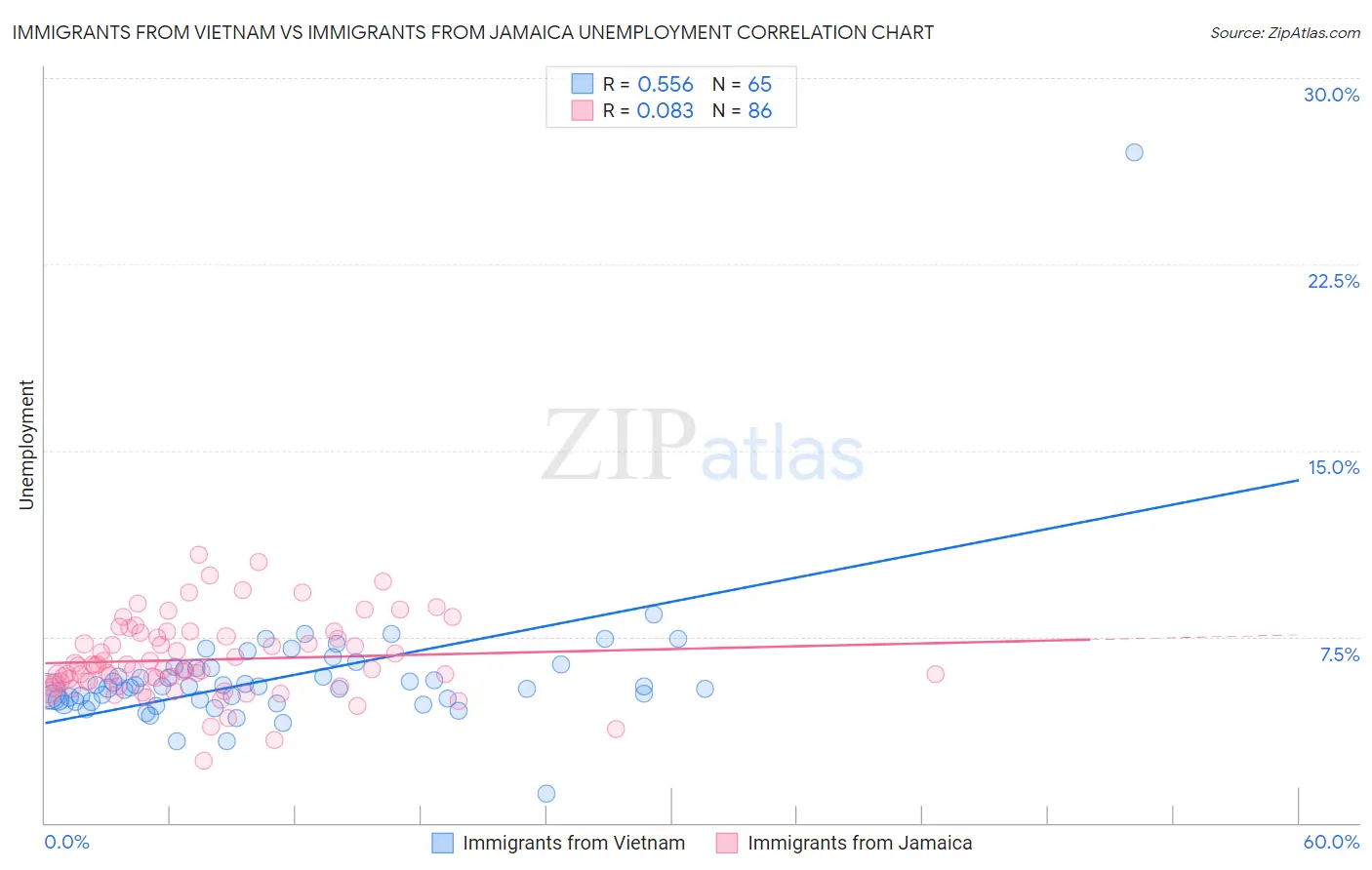 Immigrants from Vietnam vs Immigrants from Jamaica Unemployment