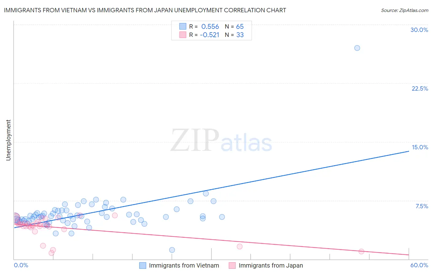 Immigrants from Vietnam vs Immigrants from Japan Unemployment