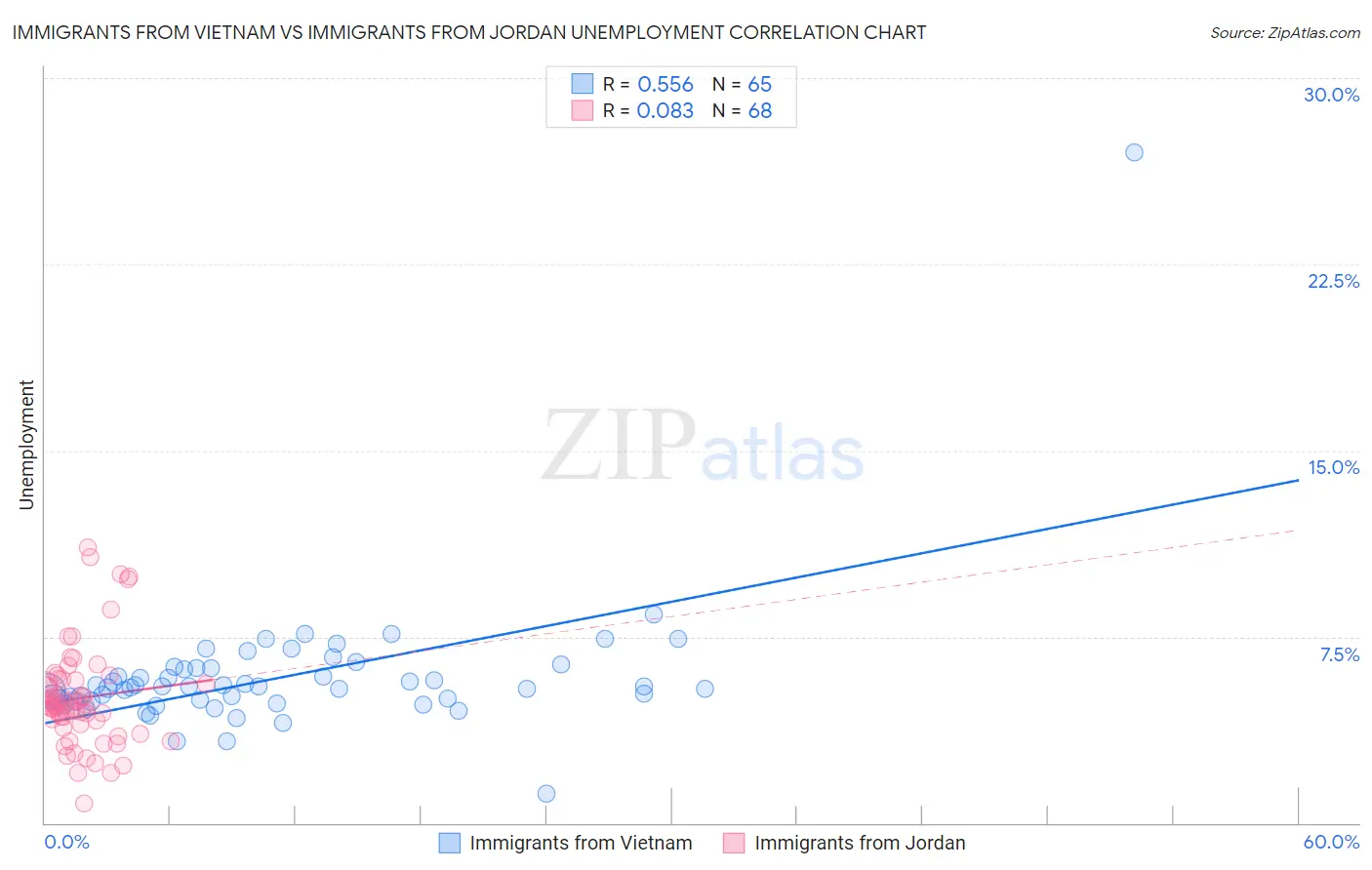 Immigrants from Vietnam vs Immigrants from Jordan Unemployment