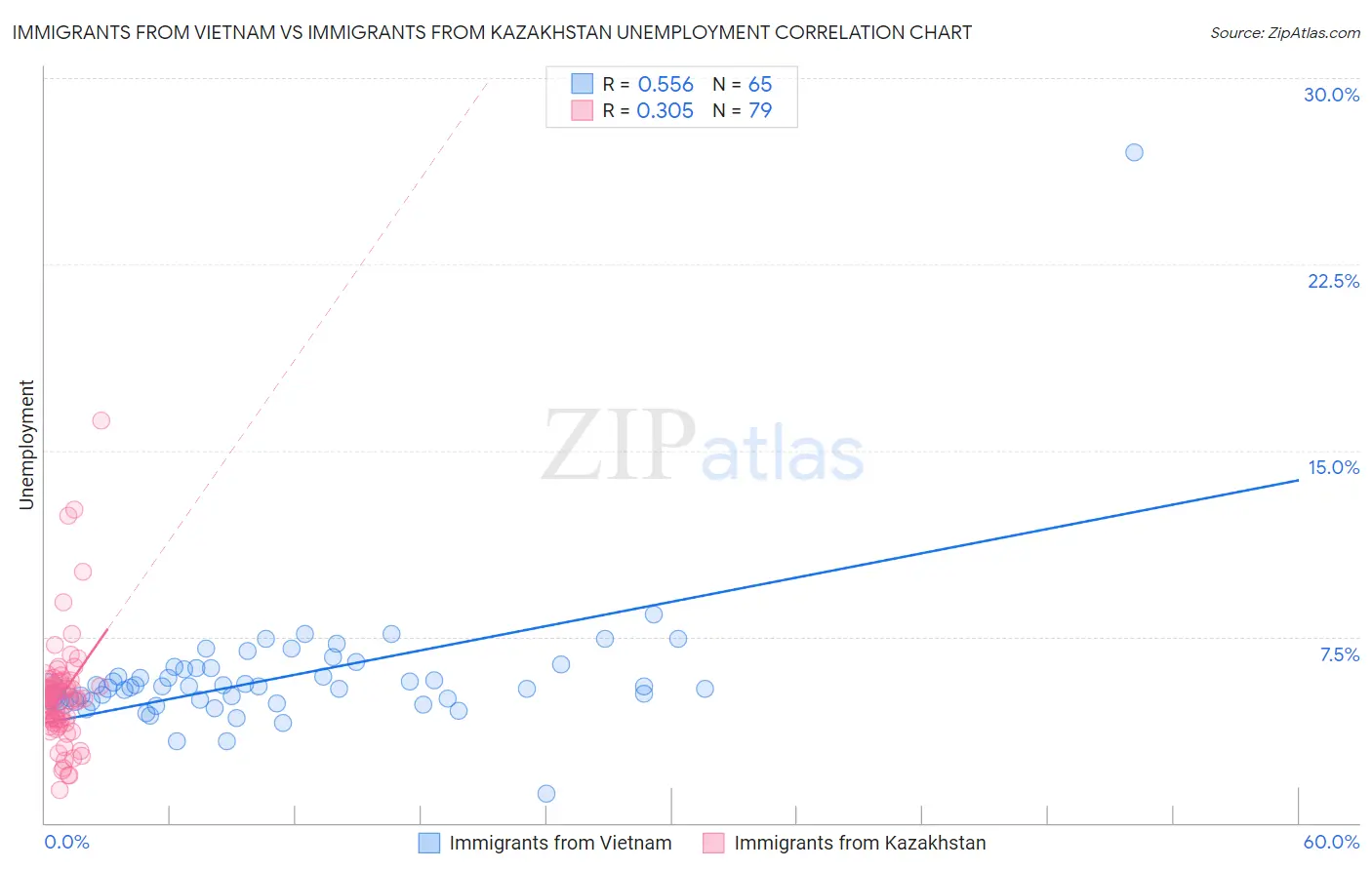 Immigrants from Vietnam vs Immigrants from Kazakhstan Unemployment