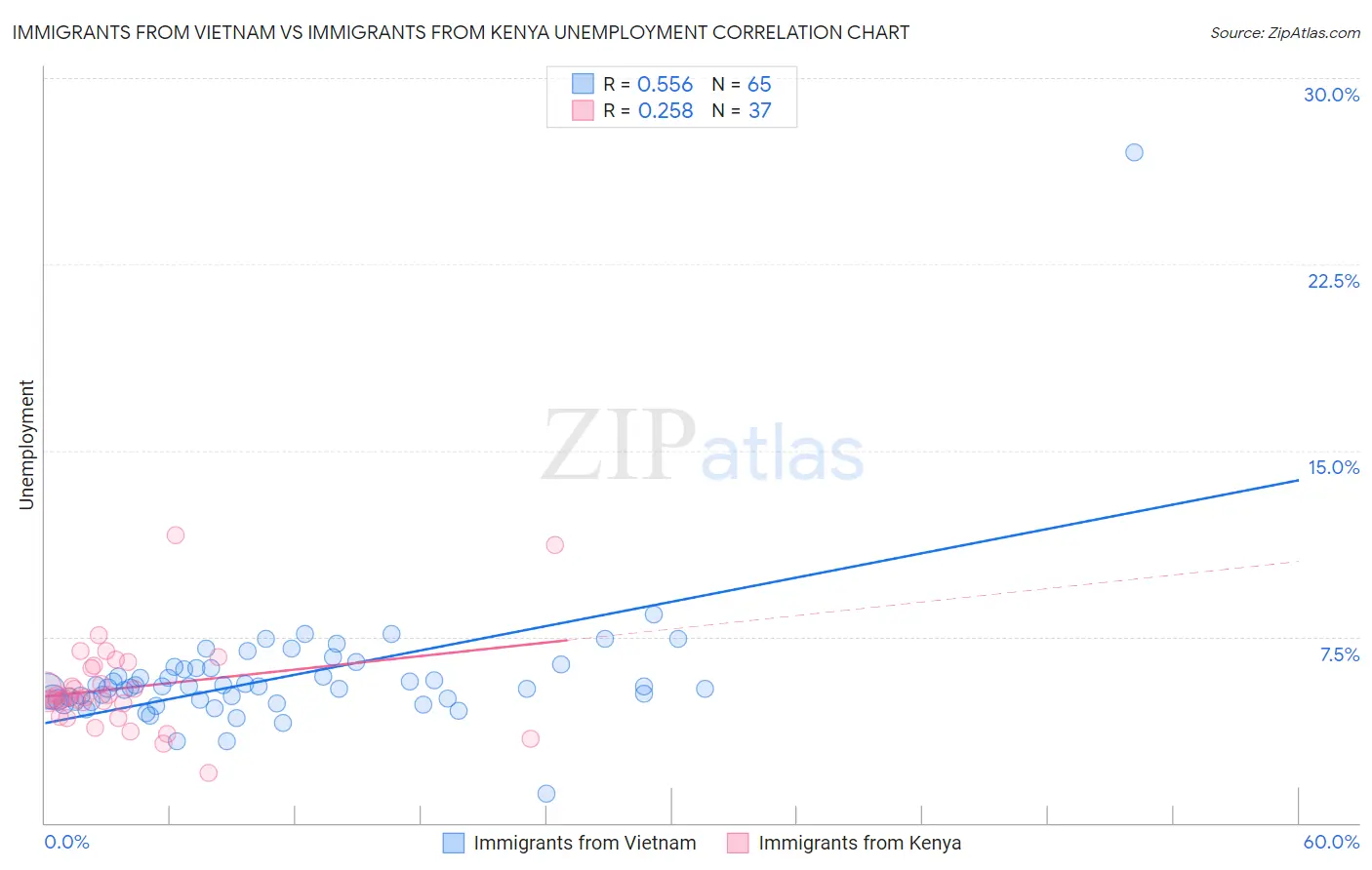 Immigrants from Vietnam vs Immigrants from Kenya Unemployment