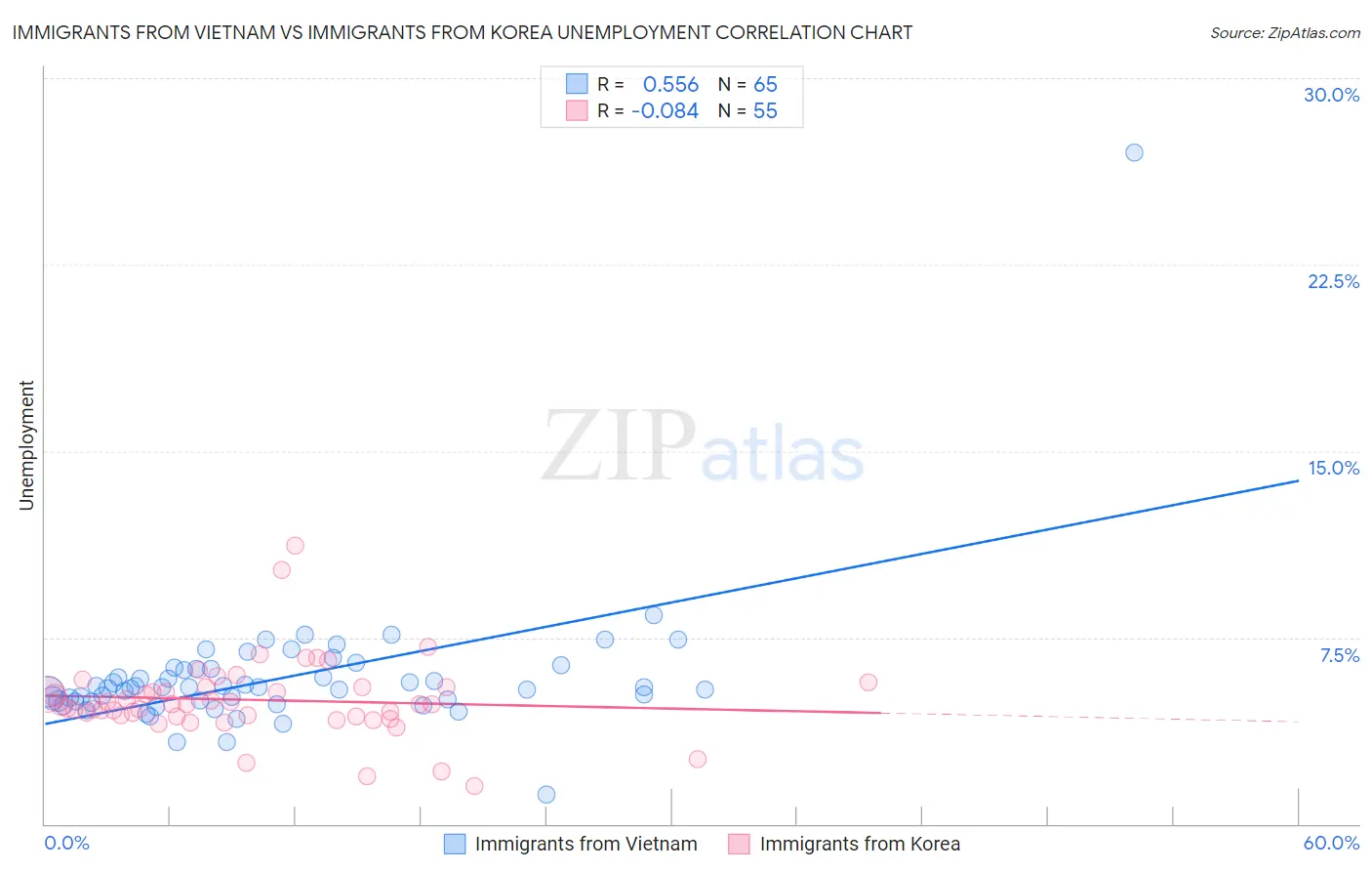 Immigrants from Vietnam vs Immigrants from Korea Unemployment