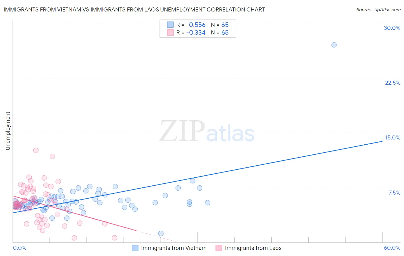 Immigrants from Vietnam vs Immigrants from Laos Unemployment