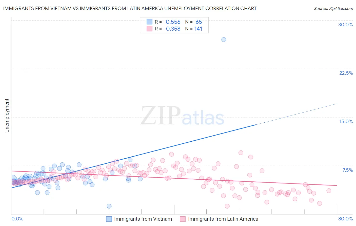Immigrants from Vietnam vs Immigrants from Latin America Unemployment