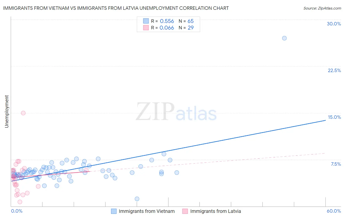 Immigrants from Vietnam vs Immigrants from Latvia Unemployment
