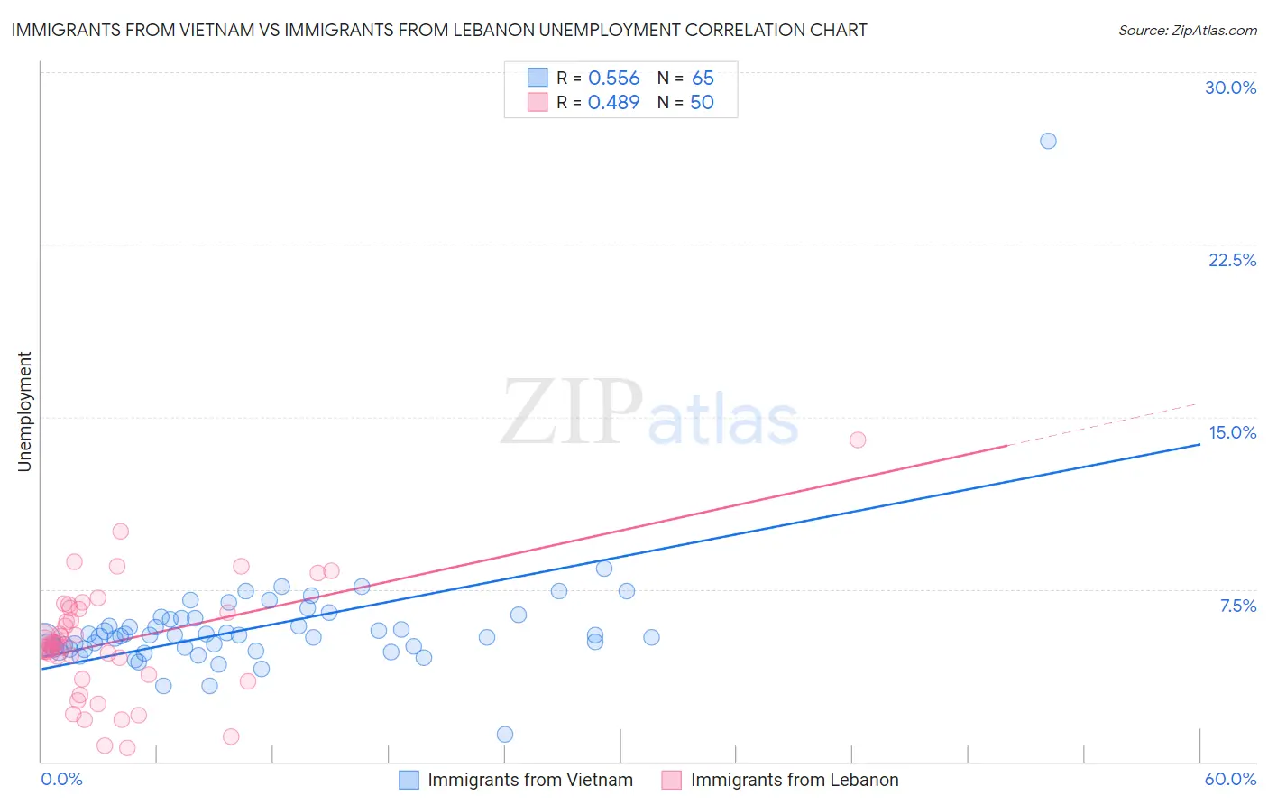 Immigrants from Vietnam vs Immigrants from Lebanon Unemployment