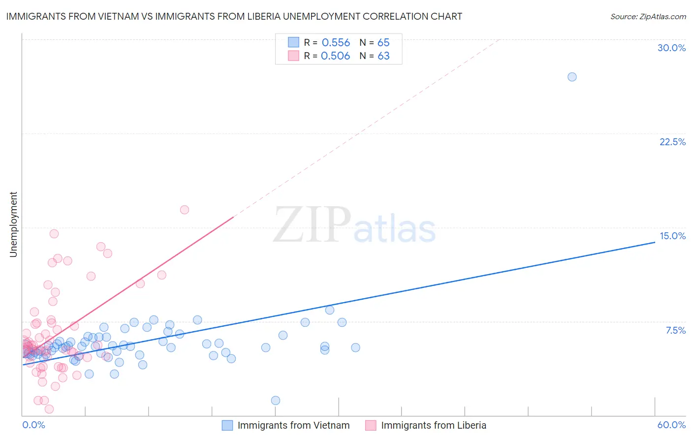 Immigrants from Vietnam vs Immigrants from Liberia Unemployment