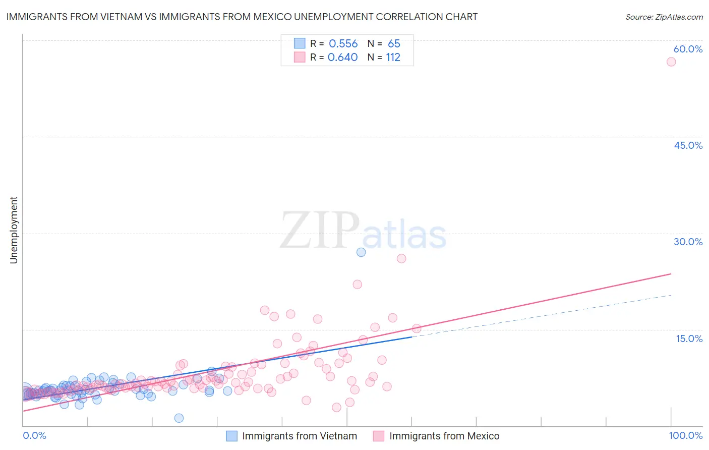 Immigrants from Vietnam vs Immigrants from Mexico Unemployment