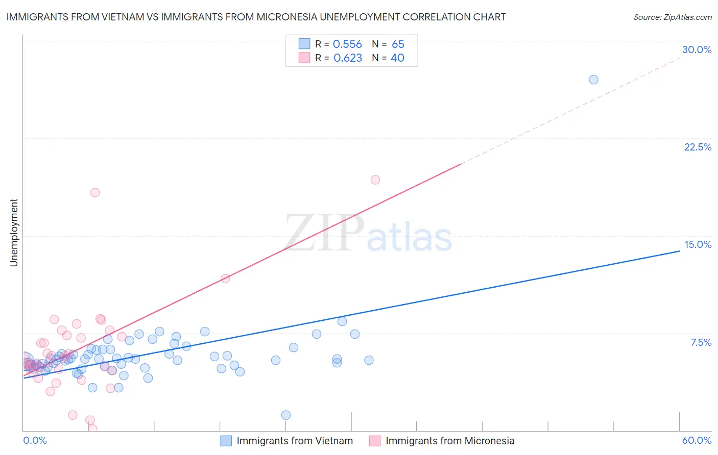 Immigrants from Vietnam vs Immigrants from Micronesia Unemployment