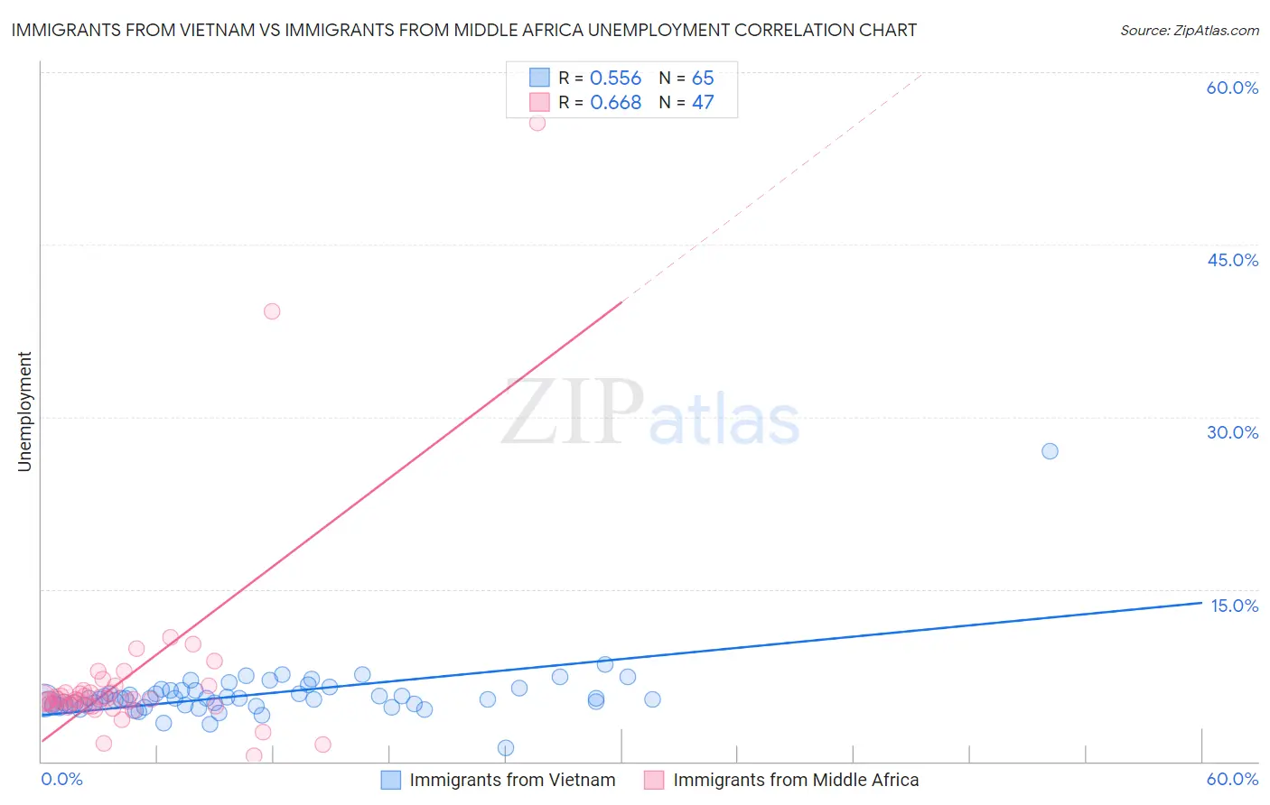Immigrants from Vietnam vs Immigrants from Middle Africa Unemployment